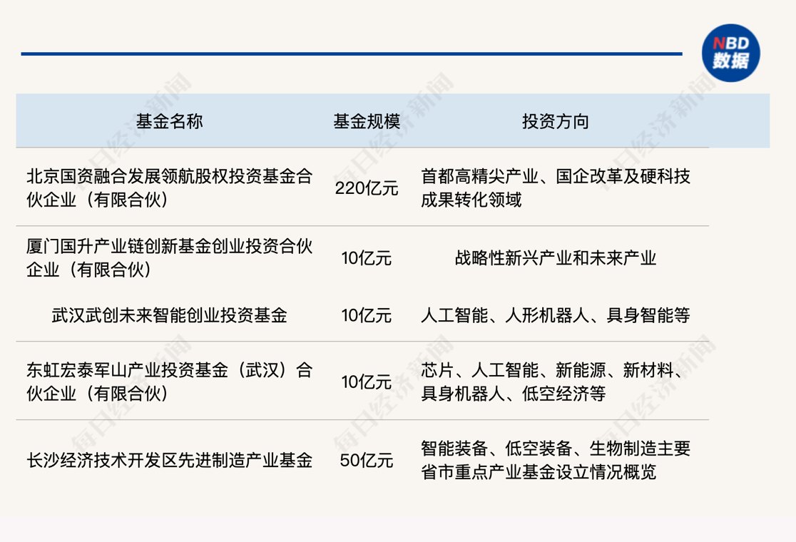 一周产业基金｜北京百亿级国资基金落地；多地布局AI产业基金