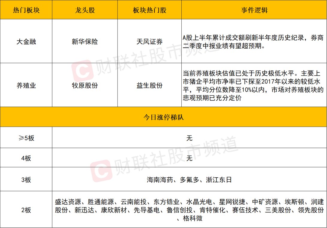 【每日收评】全市场超200股涨停！大金融引领沪指放量收红，科技权重陷入调整